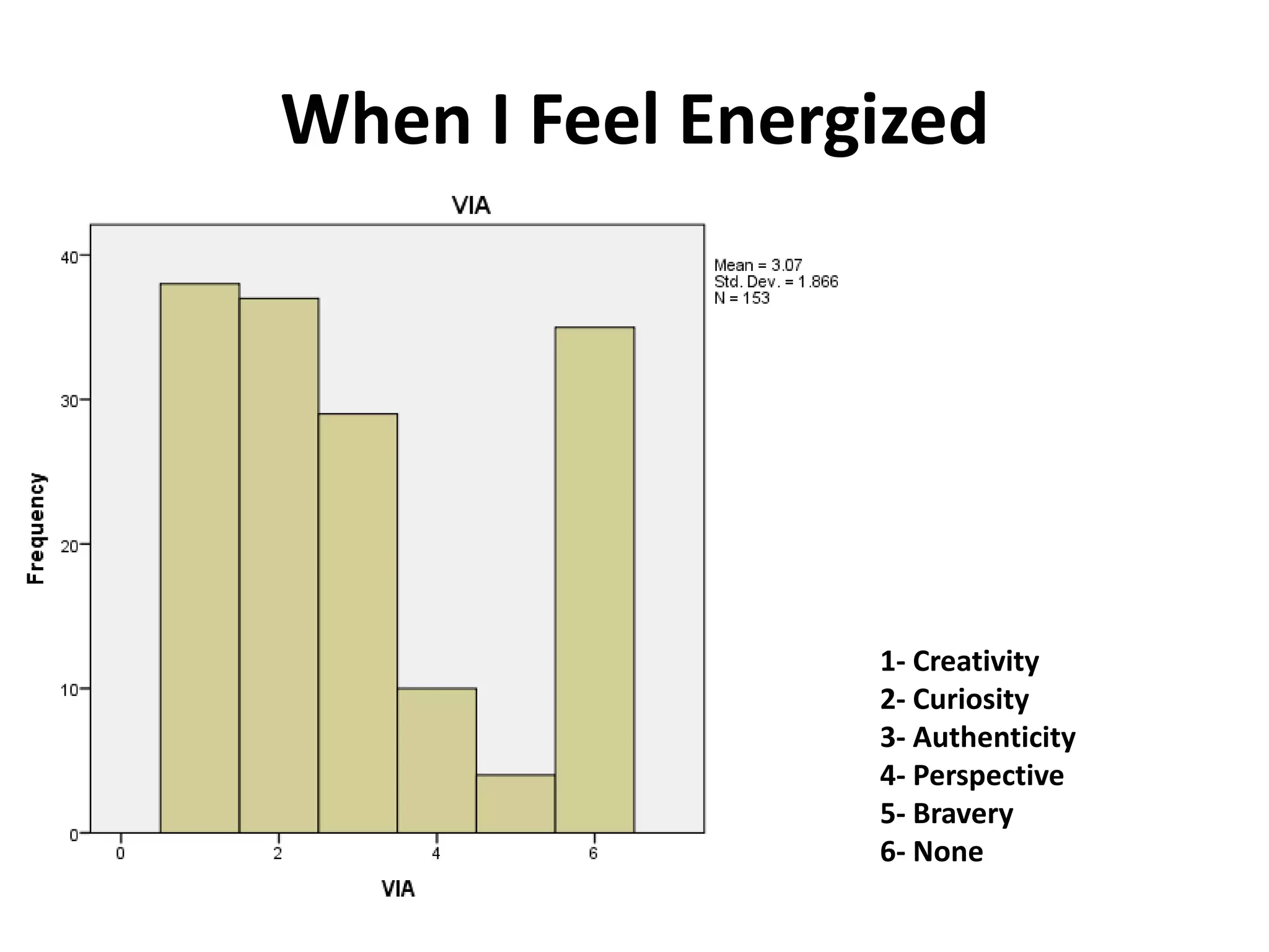 When I Feel Energized




                 1- Creativity
                 2- Curiosity
                 3- Authenticity
                 4- Perspective
                 5- Bravery
                 6- None
 