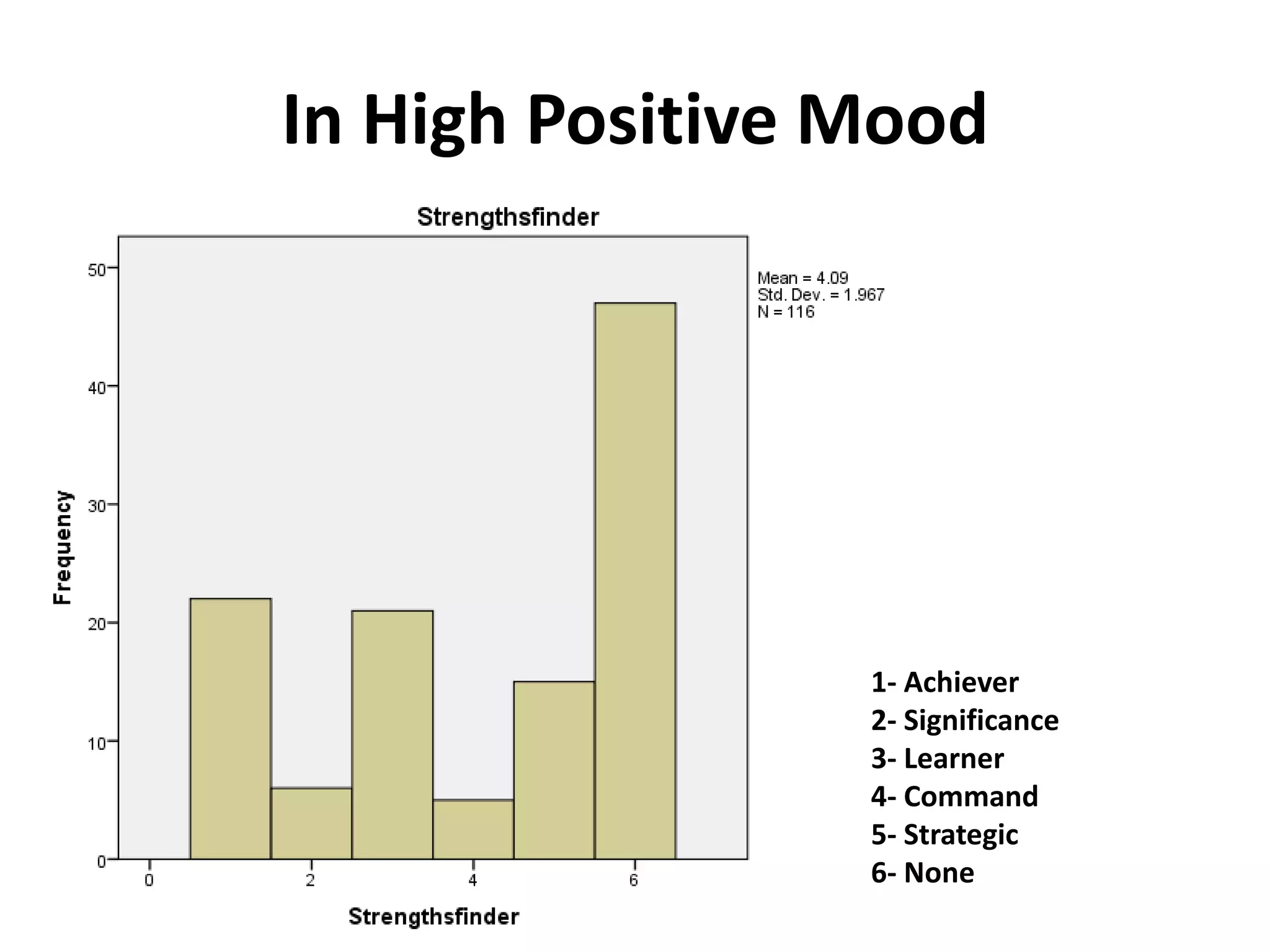 In High Positive Mood




                 1- Achiever
                 2- Significance
                 3- Learner
                 4- Command
                 5- Strategic
                 6- None
 