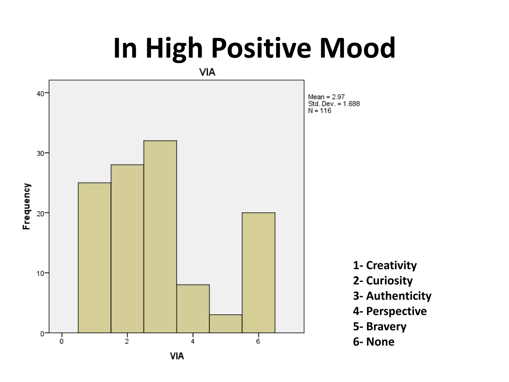 In High Positive Mood




                 1- Creativity
                 2- Curiosity
                 3- Authenticity
                 4- Perspective
                 5- Bravery
                 6- None
 