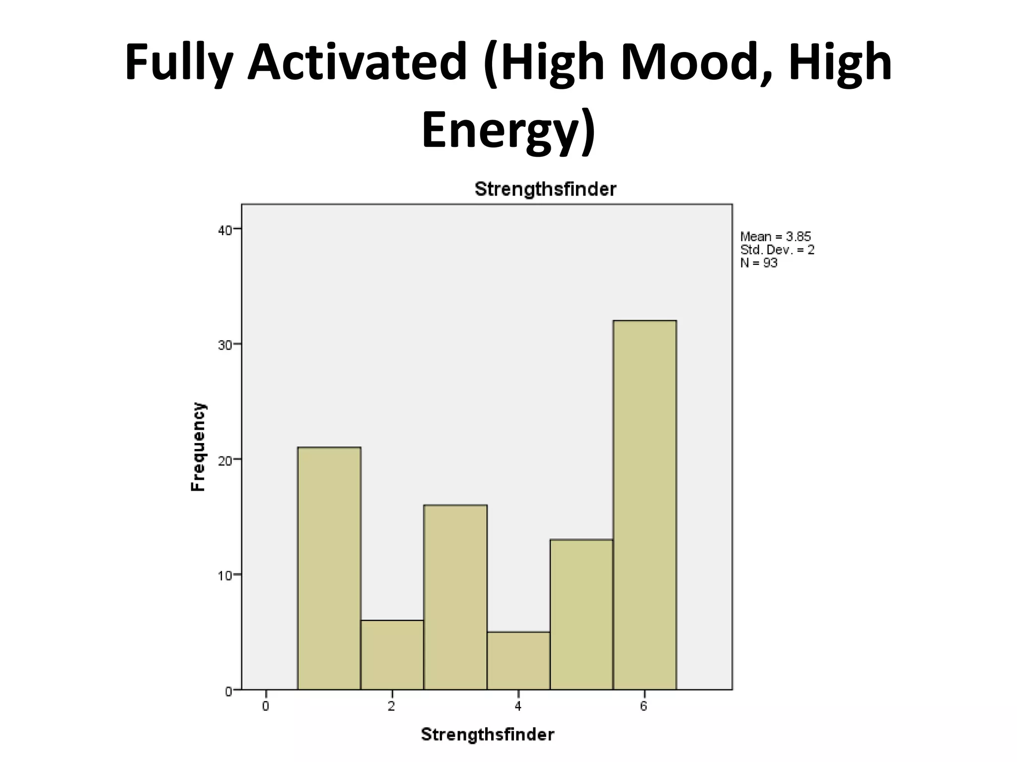 Fully Activated (High Mood, High
             Energy)
 