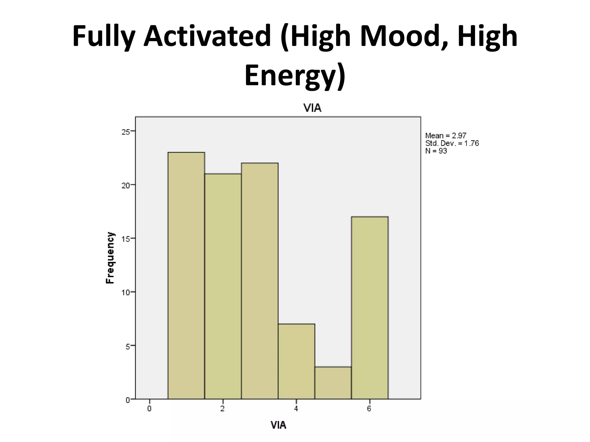 Fully Activated (High Mood, High
             Energy)
 