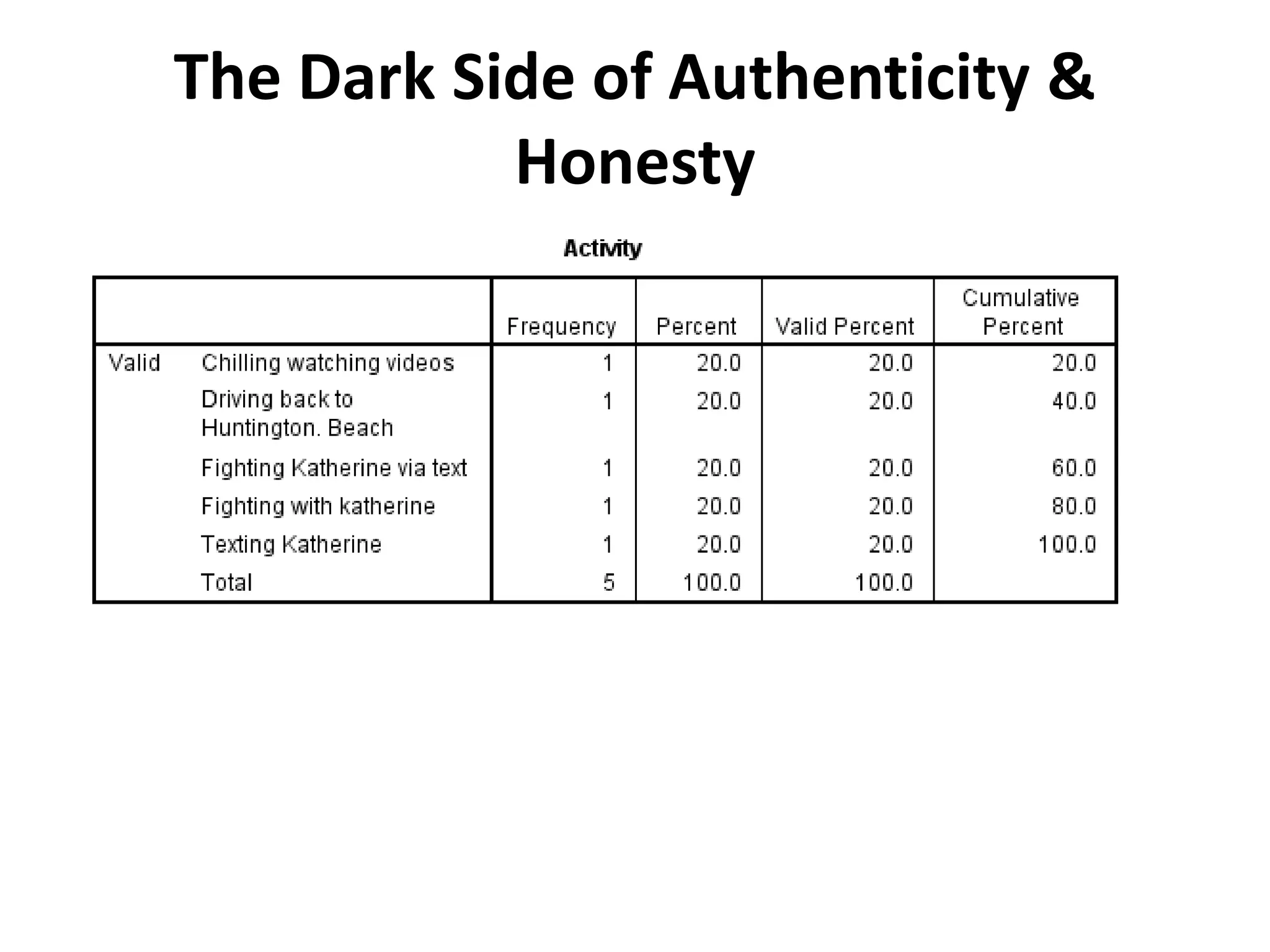 The Dark Side of Authenticity &
           Honesty
 