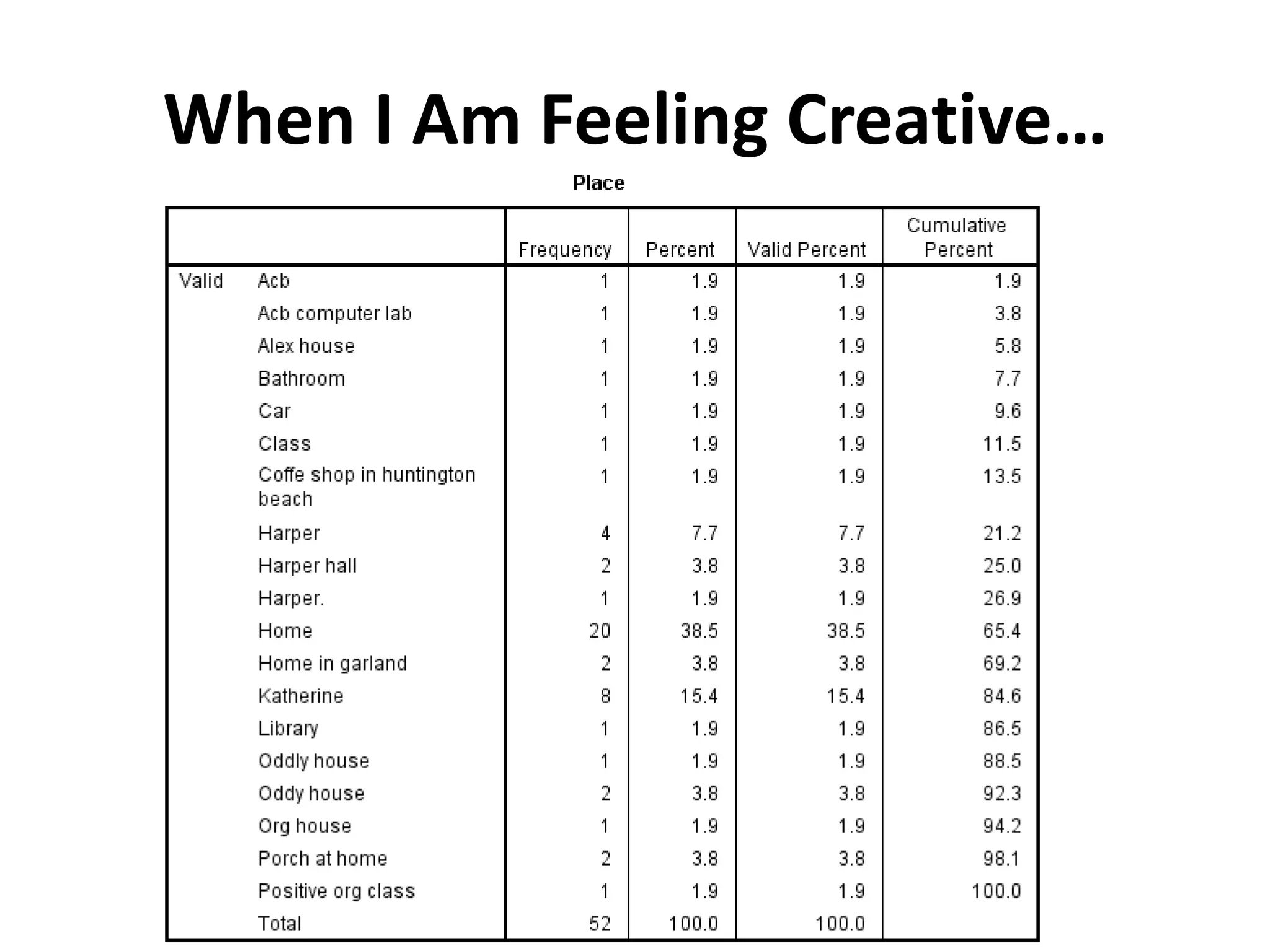 When I Am Feeling Creative…
 