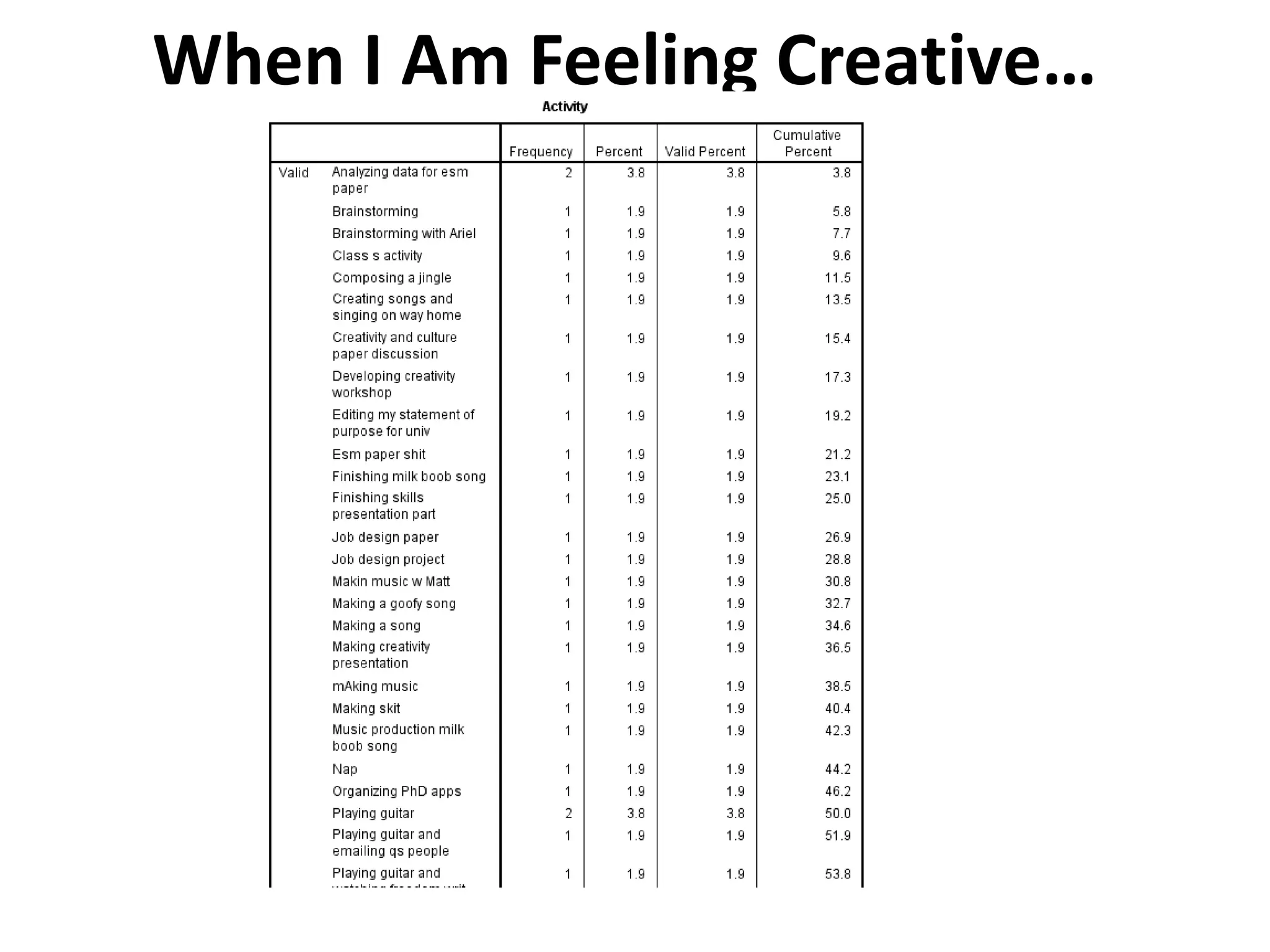 When I Am Feeling Creative…
 