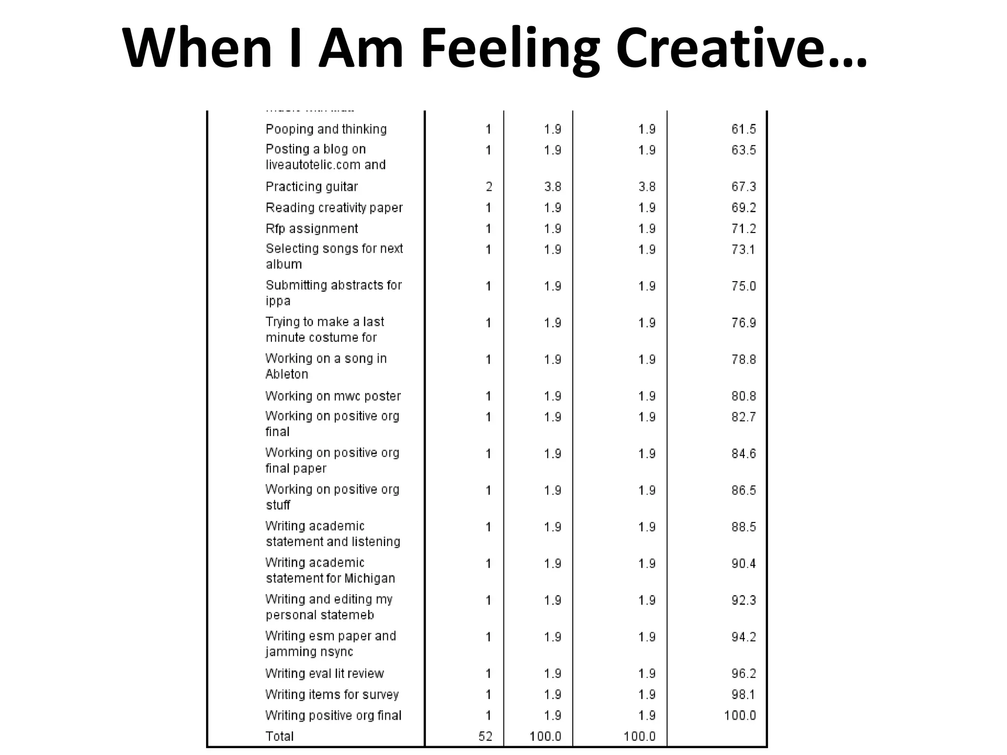 When I Am Feeling Creative…
 