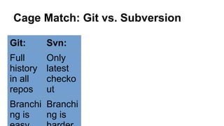 Cage Match: Git vs. Subversion
Git: Svn:
Full
history
in all
repos
Only
latest
checko
ut
Branchi
ng is
Branchi
ng is
 