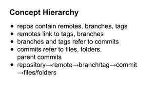 Concept Hierarchy
● repos contain remotes, branches, tags
● remotes link to tags, branches
● branches and tags refer to commits
● commits refer to files, folders,
parent commits
● repository→remote→branch/tag→commit
→files/folders
 