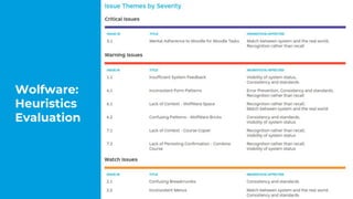 Wolfware:
Heuristics
Evaluation
 
