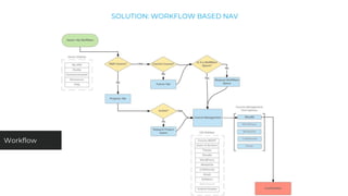 SOLUTION: WORKFLOW BASED NAV
Workflow
 