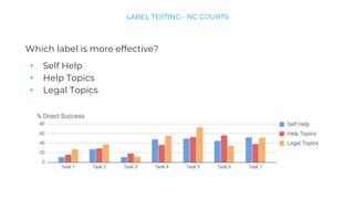 Which label is more effective?
+ Self Help
+ Help Topics
+ Legal Topics
LABEL TESTING - NC COURTS
Label Testing
 