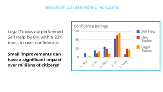 Legal Topics outperformed
Self Help by 6%, with a 23%
boost in user confidence.
Small improvements can
have a significant impact
over millions of citizens!
RESULTS OF LIVE USER TESTING - NC COURTS
 