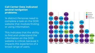 Call Center Data indicated
several navigation
problems.
14 distinct Personas need to
complete a task on the DOR
website that involves finding
or using information.
This indicates that the ability
to find and understand the
information on the DOR
website is critical, because it
impacts the experience of a
broad range of users.
 