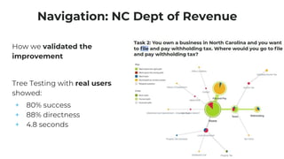 Navigation: NC Dept of Revenue
How we validated the
improvement
Tree Testing with real users
showed:
+ 80% success
+ 88% directness
+ 4.8 seconds
 