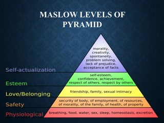 MASLOW LEVELS OF
PYRAMID
 