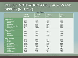 Table 2: motivation scores across age groups (n=1,712)Age Group