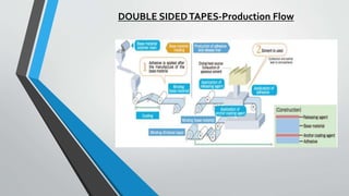DOUBLE SIDEDTAPES-Production Flow
 