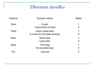 Dinosaur doodles

Features         Success criteria         Marks

 Eyes                 2 eyes               1
               1 eye at front of head      2
 Teeth          Large, sharp teeth         1
           A minimum of 5 teeth showing    2
 Neck               Short neck             1
                    Long neck              2
 Body               Thin body              1
                Fat rounded body           2
  Tail               Long tail             2
 