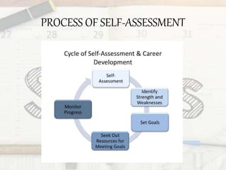 PROCESS OF SELF-ASSESSMENT
 