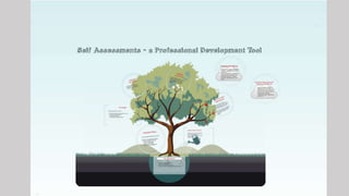 Self Assessment: A Professional Development Tool