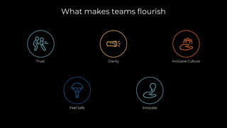 What makes teams flourish
Trust Clarity Inclusive Culture
Feel Safe Innovate
 