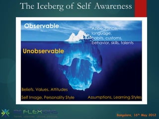 The Iceberg of Self Awareness
Observable

Appearance,
language,
habits, customs,
behavior, skills, talents

Unobservable

Beliefs, Values, Attitudes
Self Image, Personality Style

Assumptions, Learning Styles

Bangalore, 16th May 2012

 