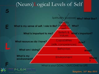 S

(Neuro)Logical Levels of Self
Spirituality (purpose) Why? What Else?

E

L

Identity
What is my sense of self / role in life? (sense of Who?
self)
Beliefs & What’s important?
What is important to me?
Values
What resources do I have?
What am I doing?
What is my
environment?

F

Capabilities
(skills, competencies)

Behaviors

How?
What?

Environment

Where
?

What is your GOAL / OUTCOME for LIFE
Bangalore, 16th May 2012

 