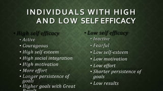 INDIVIDUALS WITH HIGH
AND LOW SELF EFFICACY
• High self efficacy
• Active
• Courageous
• High self esteem
• High social integration
• High motivation
• More effort
• Longer persistence of
goals
• Higher goals with Great
• Low self efficacy
• Inactive
• Fearful
• Low self-esteem
• Low motivation
• Low effort
• Shorter persistence of
goals
• Low results
 
