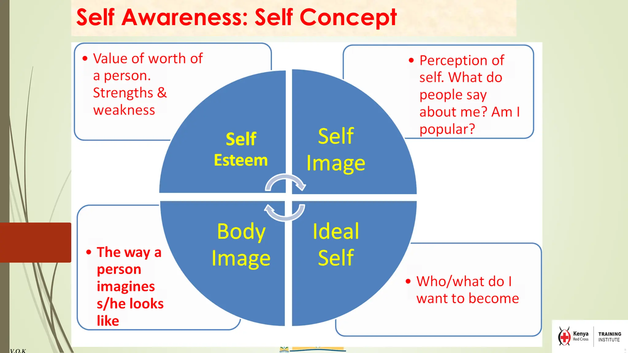 Self Awareness: Self Concept
 
