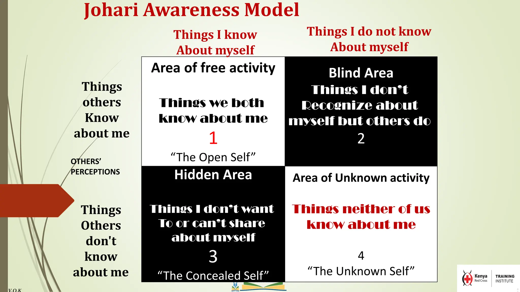 Johari Awareness Model
Area of free activity
Things we both
know about me
1
“The Open Self”
Blind Area
Things I don’t
Recognize about
myself but others do
2
“The Blind Self”
Hidden Area
Things I don’t want
To or can’t share
about myself
3
“The Concealed Self”
Area of Unknown activity
Things neither of us
know about me
4
“The Unknown Self”
Things I do not know
About myself
Things I know
About myself
Things
Others
don't
know
about me
OTHERS’
PERCEPTIONS
Things
others
Know
about me
 