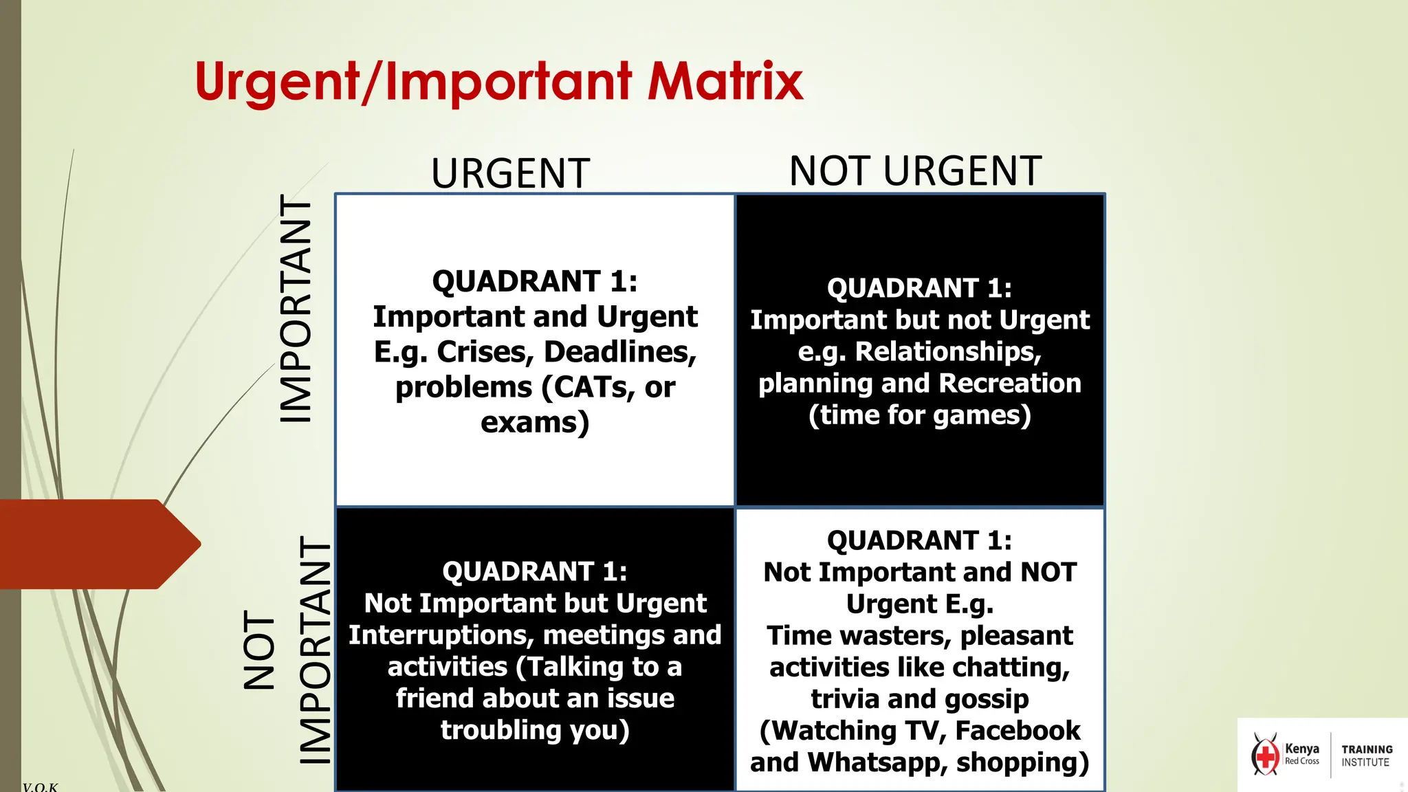Urgent/Important Matrix
QUADRANT 1:
Not Important and NOT
Urgent E.g.
Time wasters, pleasant
activities like chatting,
trivia and gossip
(Watching TV, Facebook
and Whatsapp, shopping)
QUADRANT 1:
Not Important but Urgent
Interruptions, meetings and
activities (Talking to a
friend about an issue
troubling you)
QUADRANT 1:
Important but not Urgent
e.g. Relationships,
planning and Recreation
(time for games)
QUADRANT 1:
Important and Urgent
E.g. Crises, Deadlines,
problems (CATs, or
exams)
URGENT NOT URGENT
IMPORTANT
NOT
IMPORTANT
 