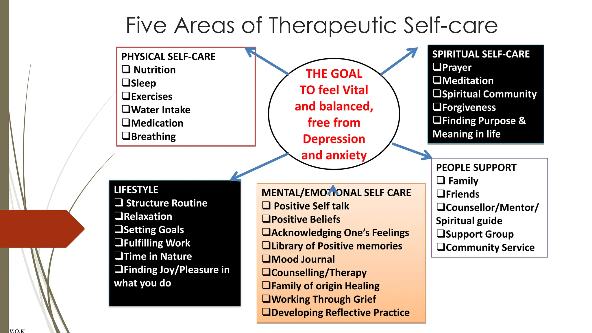 Five Areas of Therapeutic Self-care
THE GOAL
TO feel Vital
and balanced,
free from
Depression
and anxiety
SPIRITUAL SELF-CARE
❑Prayer
❑Meditation
❑Spiritual Community
❑Forgiveness
❑Finding Purpose &
Meaning in life
PEOPLE SUPPORT
❑ Family
❑Friends
❑Counsellor/Mentor/
Spiritual guide
❑Support Group
❑Community Service
MENTAL/EMOTIONAL SELF CARE
❑ Positive Self talk
❑Positive Beliefs
❑Acknowledging One’s Feelings
❑Library of Positive memories
❑Mood Journal
❑Counselling/Therapy
❑Family of origin Healing
❑Working Through Grief
❑Developing Reflective Practice
LIFESTYLE
❑ Structure Routine
❑Relaxation
❑Setting Goals
❑Fulfilling Work
❑Time in Nature
❑Finding Joy/Pleasure in
what you do
PHYSICAL SELF-CARE
❑ Nutrition
❑Sleep
❑Exercises
❑Water Intake
❑Medication
❑Breathing
 