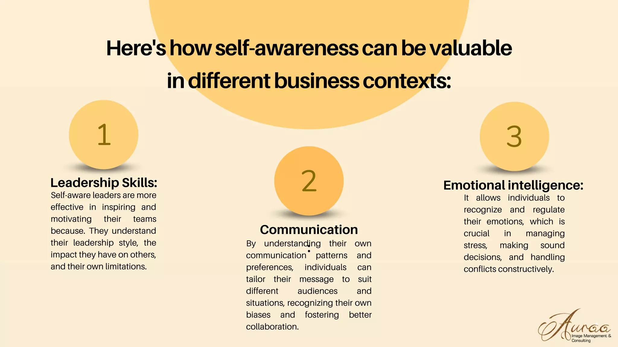Leadership Skills:
Self-aware leaders are more
effective in inspiring and
motivating their teams
because. They understand
their leadership style, the
impact they have on others,
and their own limitations.
1
Communication
:
By understanding their own
communication patterns and
preferences, individuals can
tailor their message to suit
different audiences and
situations, recognizing their own
biases and fostering better
collaboration.
2 Emotional intelligence:
It allows individuals to
recognize and regulate
their emotions, which is
crucial in managing
stress, making sound
decisions, and handling
conflicts constructively.
3
Here'showself-awarenesscanbevaluable
indifferentbusinesscontexts:
 