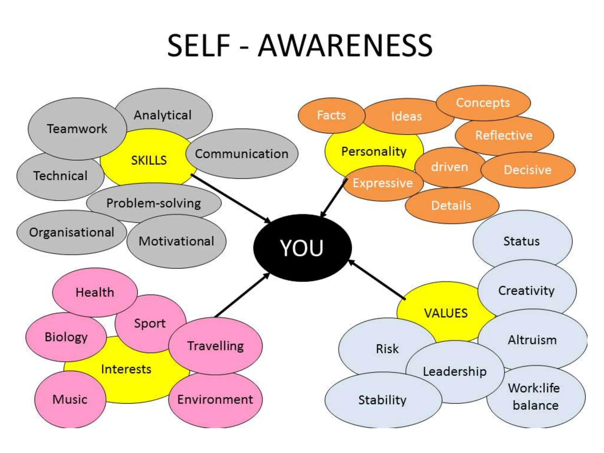 Self Awareness Powerpoint. students ppt