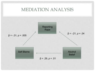 MEDIATION ANALYSIS
Alcohol
Belief
Self Blame
Reporting
Rape
β = -.21, p = .04
β = .29, p = .01
β = -.31, p = .005
 