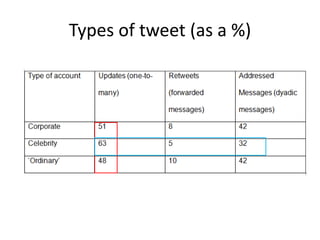 Types of tweet (as a %)
 