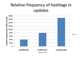 Relative frequency of hashtags in
updates
0
2000
4000
6000
8000
10000
12000
14000
16000
18000
celebrity ordinary' corporate
Relativefrequency(permillionwords)
Types of account
Series1
 