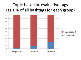 Topic-based or evaluative tags
(as a % of all hashtags for each group)
0%
10%
20%
30%
40%
50%
60%
70%
80%
90%
100%
corporate celebrity ordinary
Topic based #
Evaluative #
 