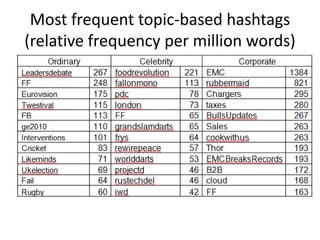 Most frequent topic-based hashtags
(relative frequency per million words)
 
