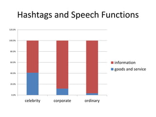 Hashtags and Speech Functions
0.0%
20.0%
40.0%
60.0%
80.0%
100.0%
120.0%
celebrity corporate ordinary
information
goods and service
 