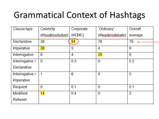 Grammatical Context of Hashtags
 
