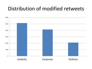 Distribution of modified retweets
0
1000
2000
3000
4000
5000
6000
Celebrity Corporate Ordinary
 