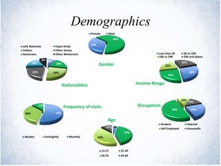 Demographics
28%
24%
22%
26%
Income Range
Less than 5K 5K to 10K
10K to 20K 20K and above
34%
66%
Gender
Female Male
54%34%
12%
Frequency of visits
Weekly Fortnightly Monthly
8%
20%
24%22%
18%
8%
Nationalities
UAE Nationals Expat Arabs
Indians Other Asians
Americans Other Westerners
24%50%
12%
14%
Occupation
Student Salaried
Self Employed Housewife4%
42%
42%
12%
Age
13-21 21-30
30-45 45-60
 