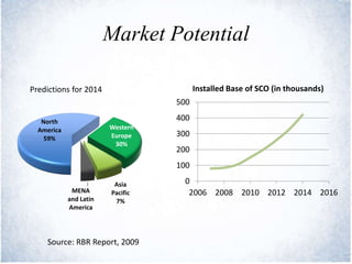 Market Potential
North
America
59%
Western
Europe
30%
Asia
Pacific
7%
MENA
and Latin
America
0
100
200
300
400
500
2006 2008 2010 2012 2014 2016
Installed Base of SCO (in thousands)
Source: RBR Report, 2009
Predictions for 2014
 