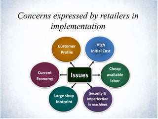 Concerns expressed by retailers in
implementation
Customer
Profile
High
Initial Cost
Cheap
available
labor
Security &
Imperfection
in machines
Large shop
footprint
Current
Economy
Issues
 