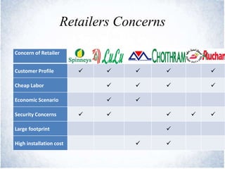 Retailers Concerns
Concern of Retailer Spinneys Lulu Al Maya Choithram's DDF Auchan
Customer Profile     
Cheap Labor    
Economic Scenario  
Security Concerns     
Large footprint 
High installation cost  
 