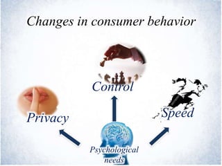 Changes in consumer behavior
SpeedPrivacy
Control
Psychological
needs
 
