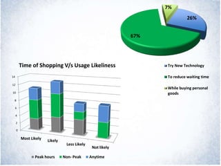0
2
4
6
8
10
12
14
Most Likely
Likely
Less Likely
Not likely
Time of Shopping V/s Usage Likeliness
Peak hours Non- Peak Anytime
26%
67%
7%
Try New Technology
To reduce waiting time
While buying personal
goods
 
