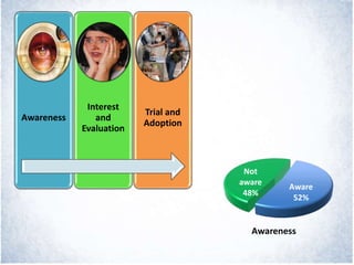 Awareness
Interest
and
Evaluation
Trial and
Adoption
Aware
52%
Not
aware
48%
Awareness
 