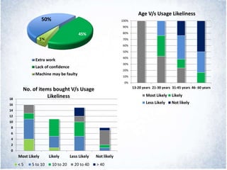 50%
45%
5%
Extra work
Lack of confidence
Machine may be faulty
0
2
4
6
8
10
12
14
16
18
Most Likely Likely Less Likely Not likely
No. of items bought V/s Usage
Likeliness
< 5 5 to 10 10 to 20 20 to 40 > 40
0%
10%
20%
30%
40%
50%
60%
70%
80%
90%
100%
13-20 years 21-30 years 31-45 years 46- 60 years
Age V/s Usage Likeliness
Most Likely Likely
Less Likely Not likely
 
