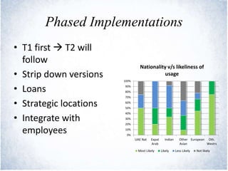 Phased Implementations
• T1 first  T2 will
follow
• Strip down versions
• Loans
• Strategic locations
• Integrate with
employees 0%
10%
20%
30%
40%
50%
60%
70%
80%
90%
100%
UAE Nat Expat
Arab
Indian Other
Asian
European Oth.
Westrs
Nationality v/s likeliness of
usage
Most Likely Likely Less Likely Not likely
 